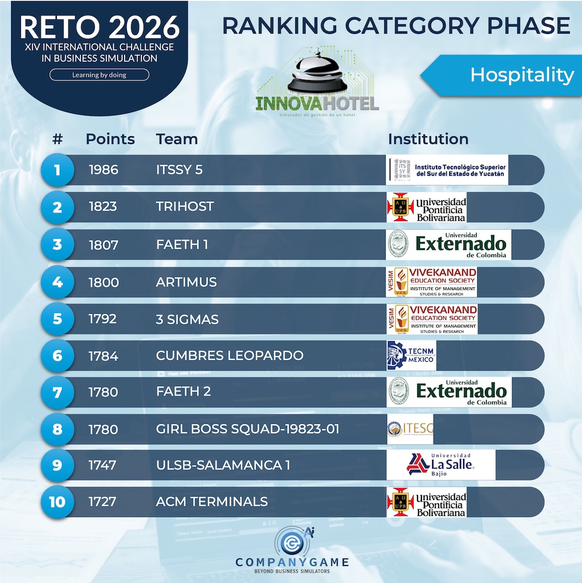 Ranking Hoteleria